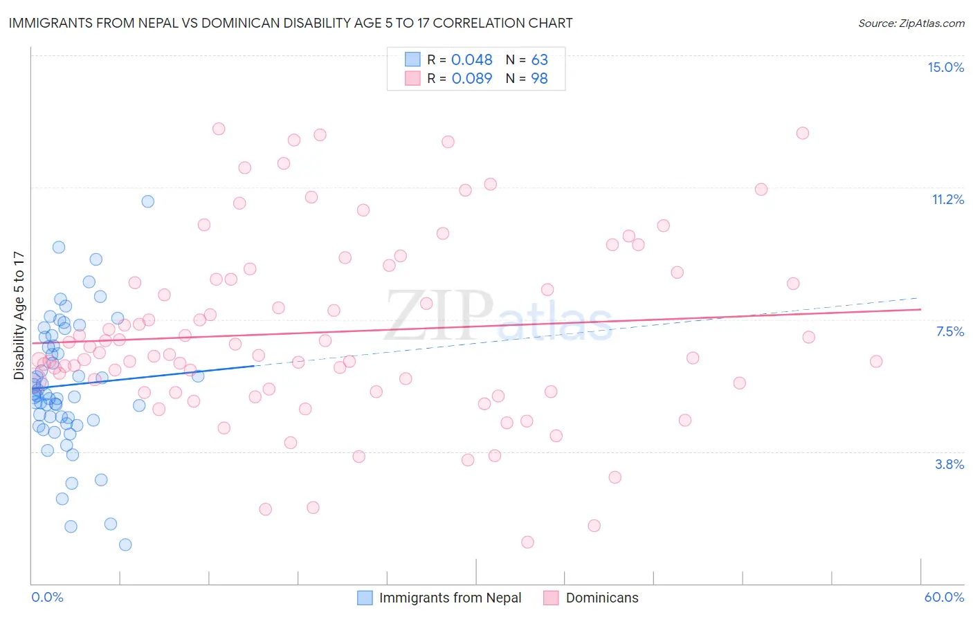 Immigrants from Nepal vs Dominican Disability Age 5 to 17