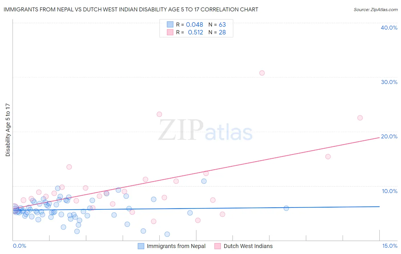 Immigrants from Nepal vs Dutch West Indian Disability Age 5 to 17