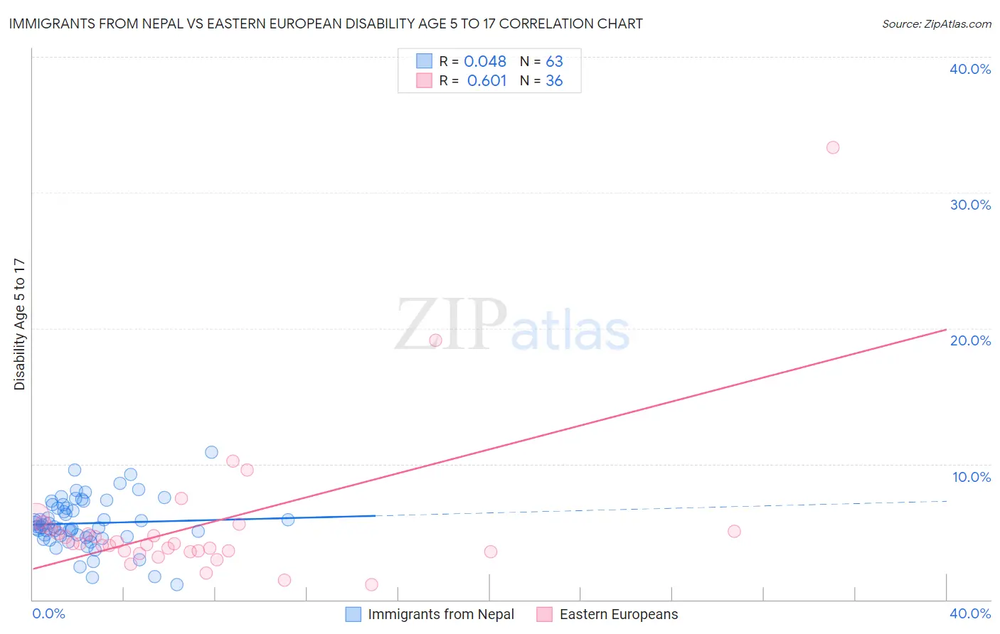 Immigrants from Nepal vs Eastern European Disability Age 5 to 17