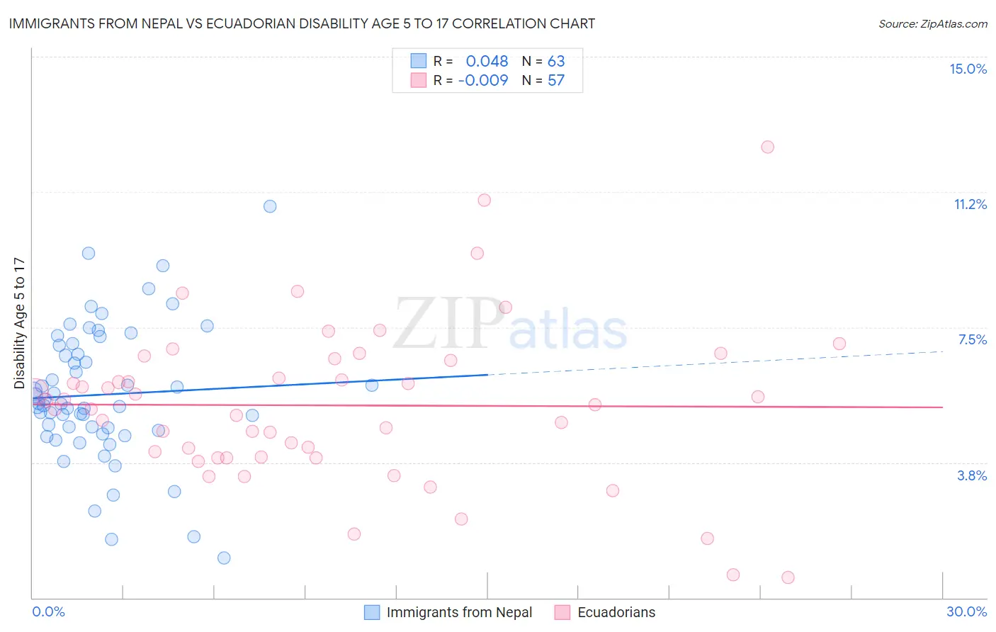 Immigrants from Nepal vs Ecuadorian Disability Age 5 to 17