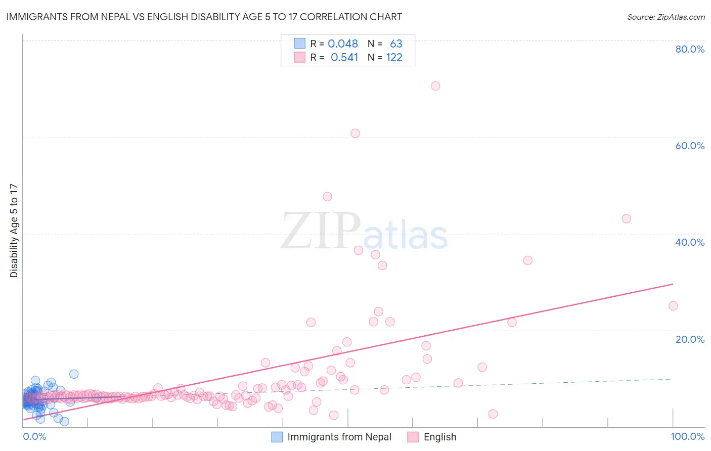 Immigrants from Nepal vs English Disability Age 5 to 17