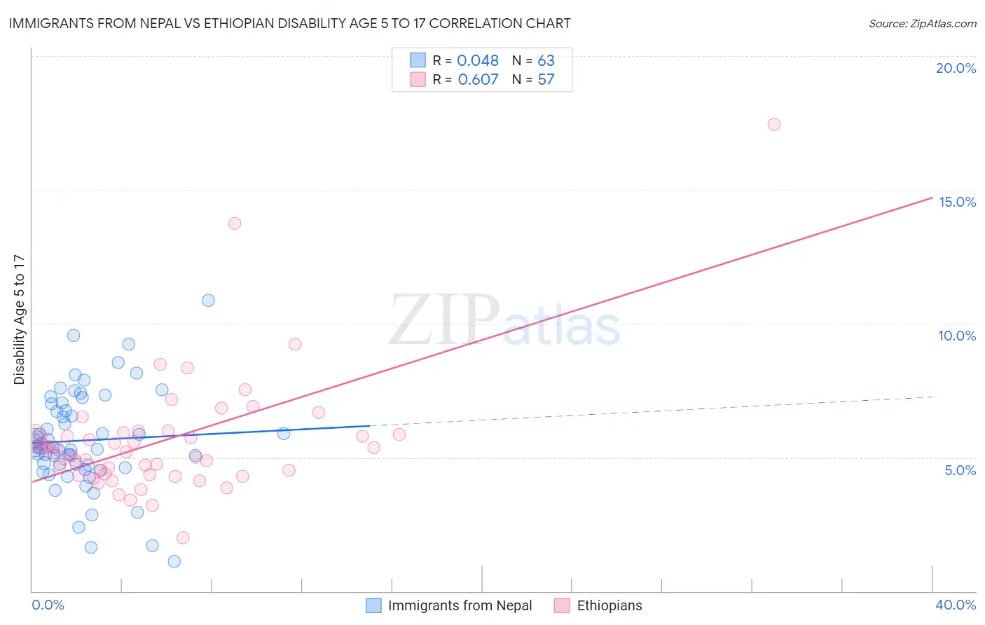 Immigrants from Nepal vs Ethiopian Disability Age 5 to 17