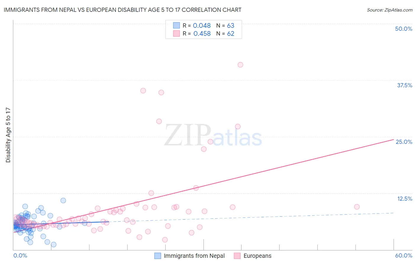 Immigrants from Nepal vs European Disability Age 5 to 17