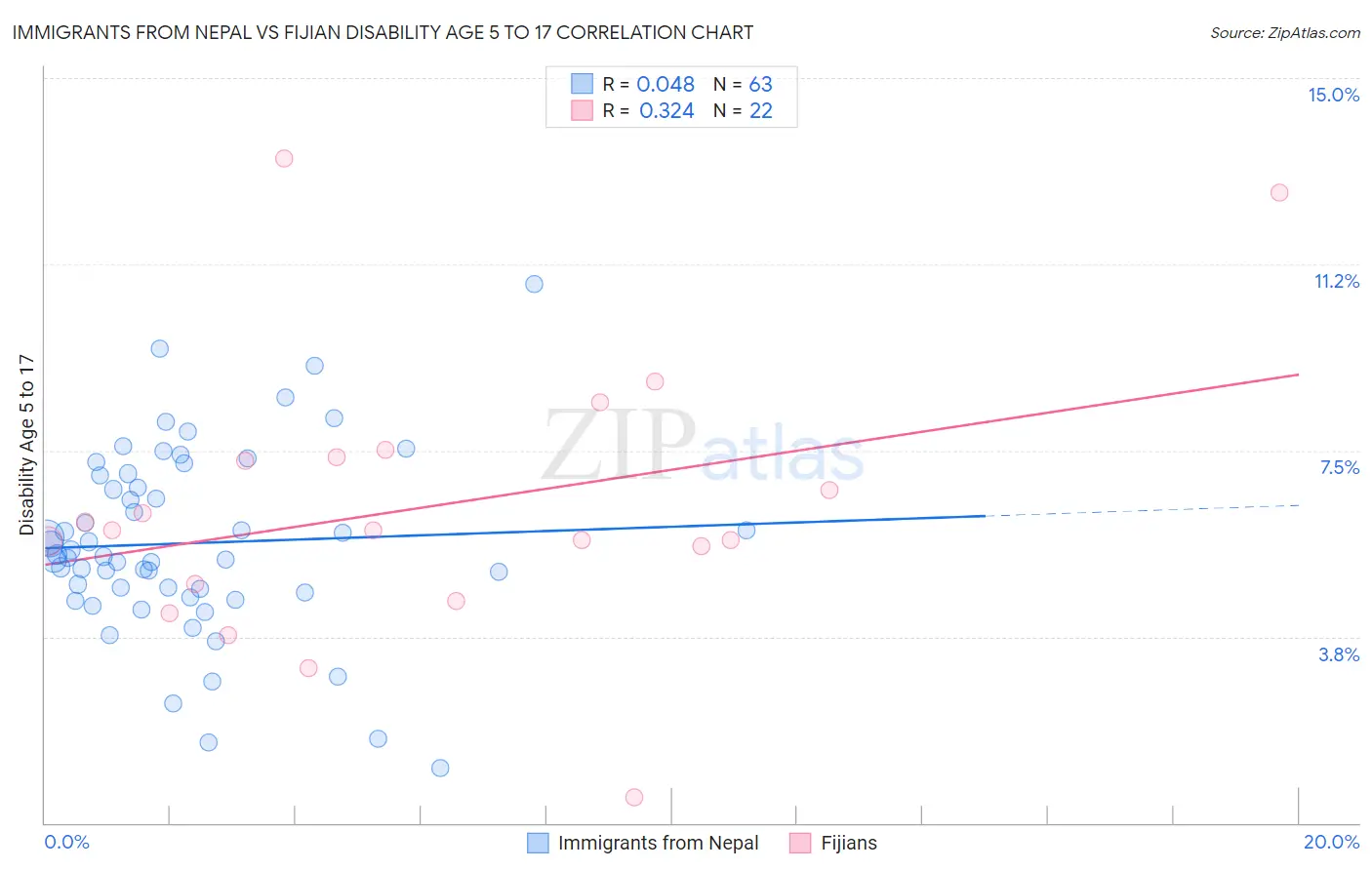 Immigrants from Nepal vs Fijian Disability Age 5 to 17