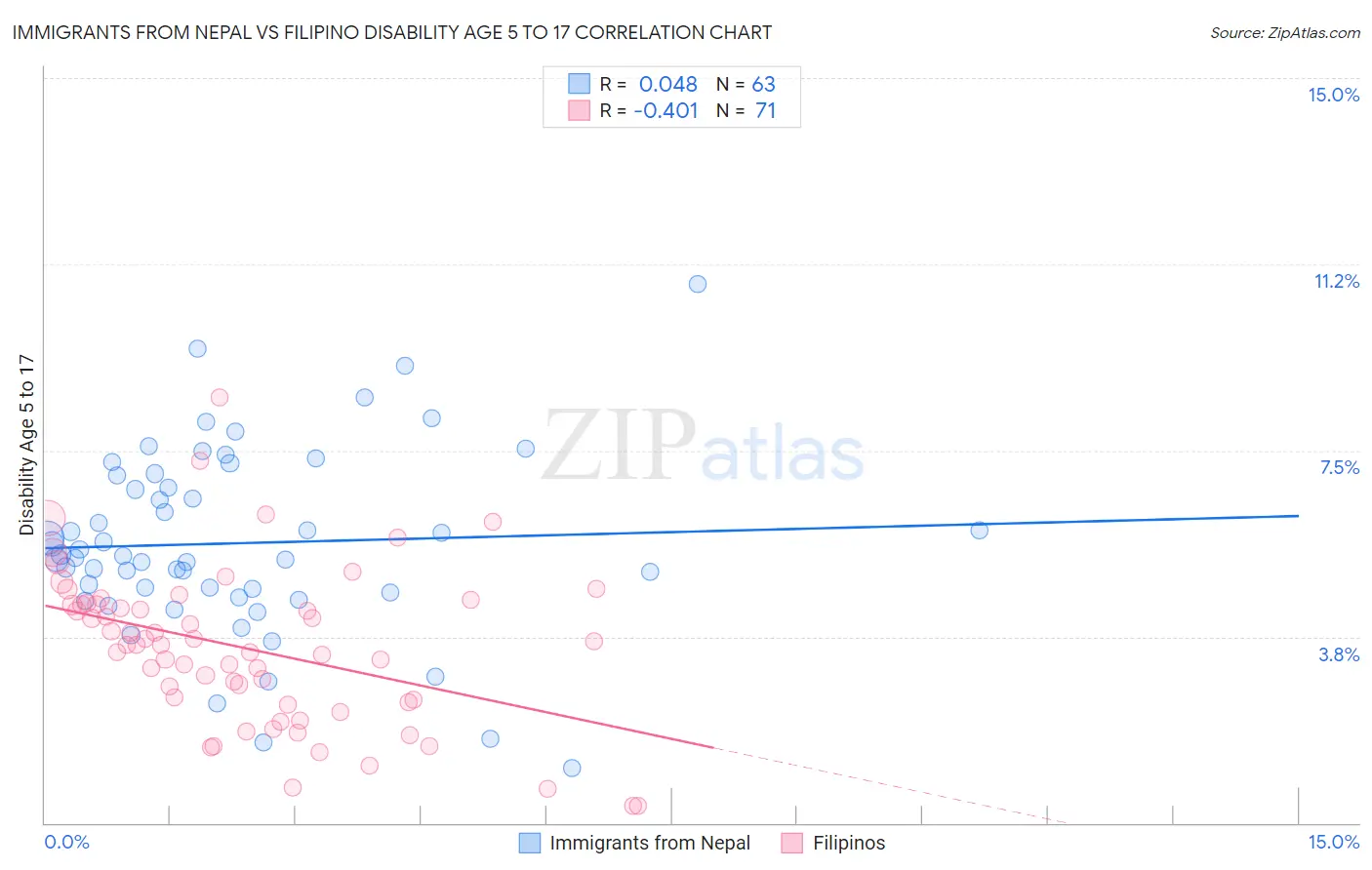 Immigrants from Nepal vs Filipino Disability Age 5 to 17