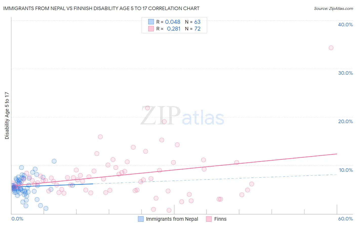 Immigrants from Nepal vs Finnish Disability Age 5 to 17