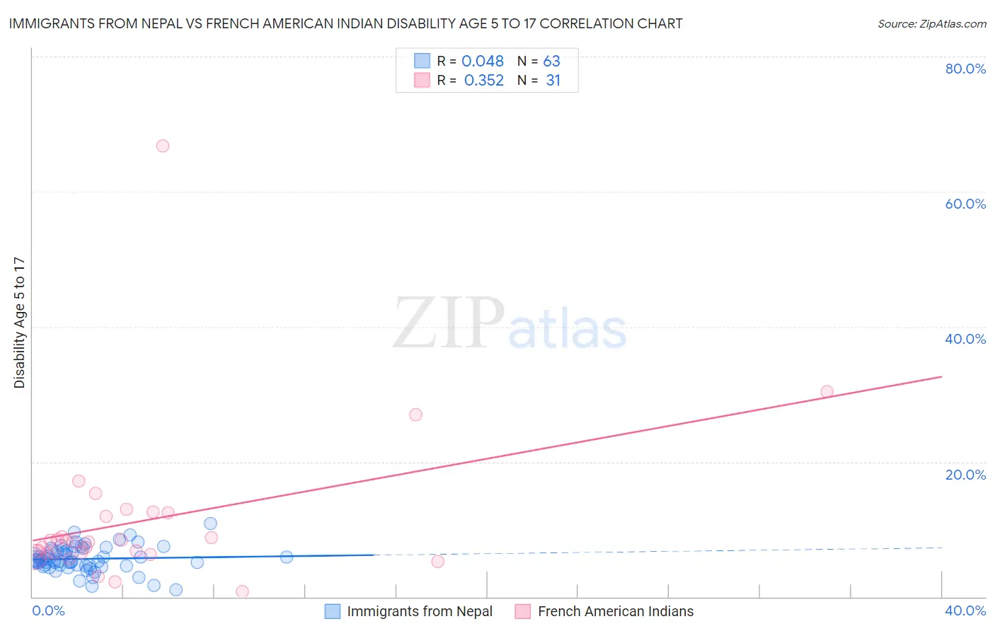 Immigrants from Nepal vs French American Indian Disability Age 5 to 17