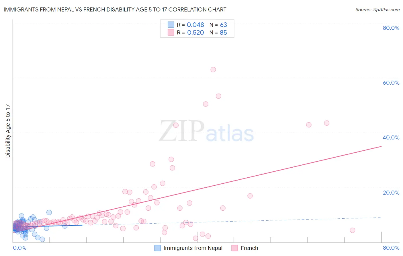 Immigrants from Nepal vs French Disability Age 5 to 17