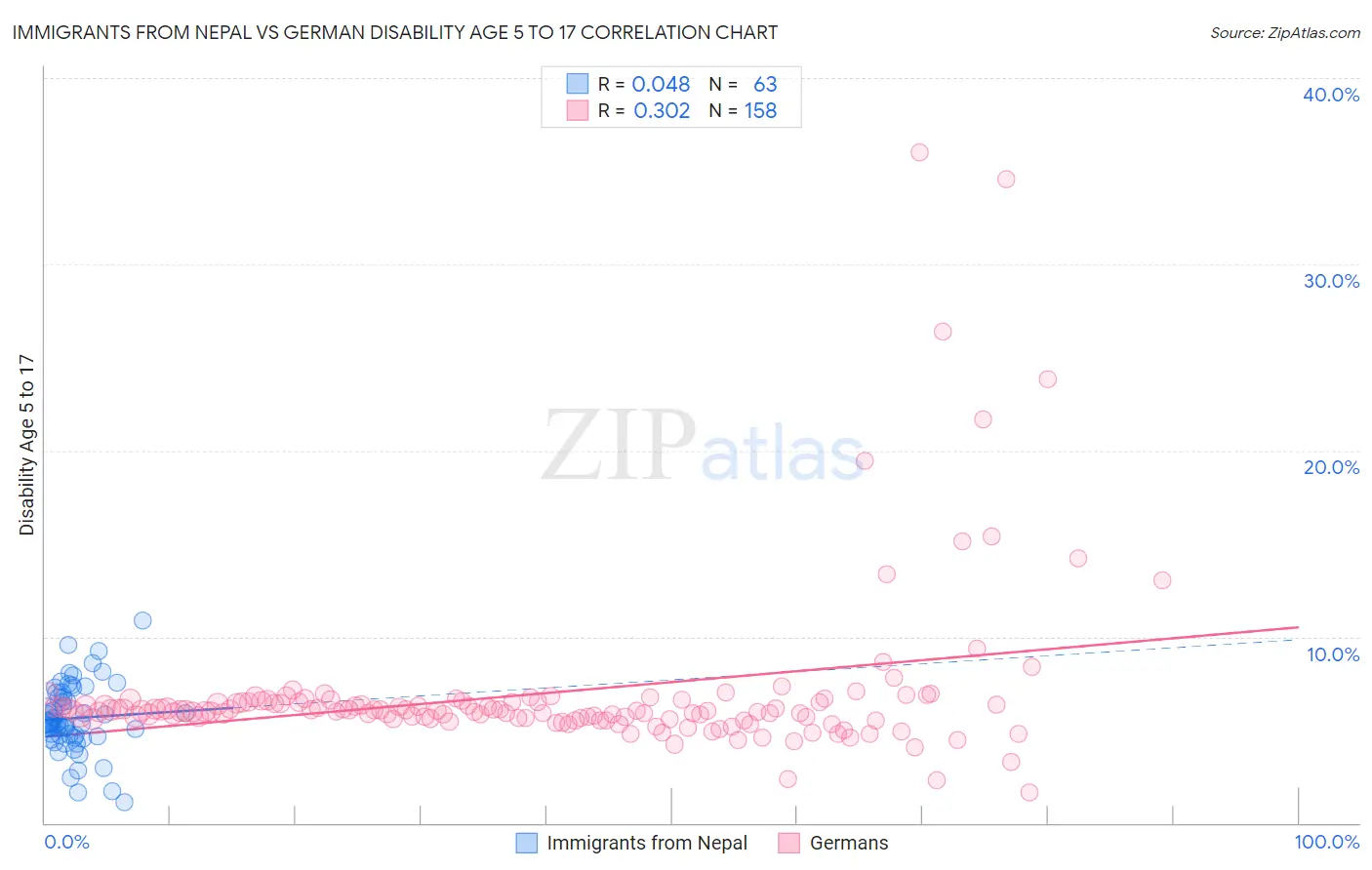 Immigrants from Nepal vs German Disability Age 5 to 17