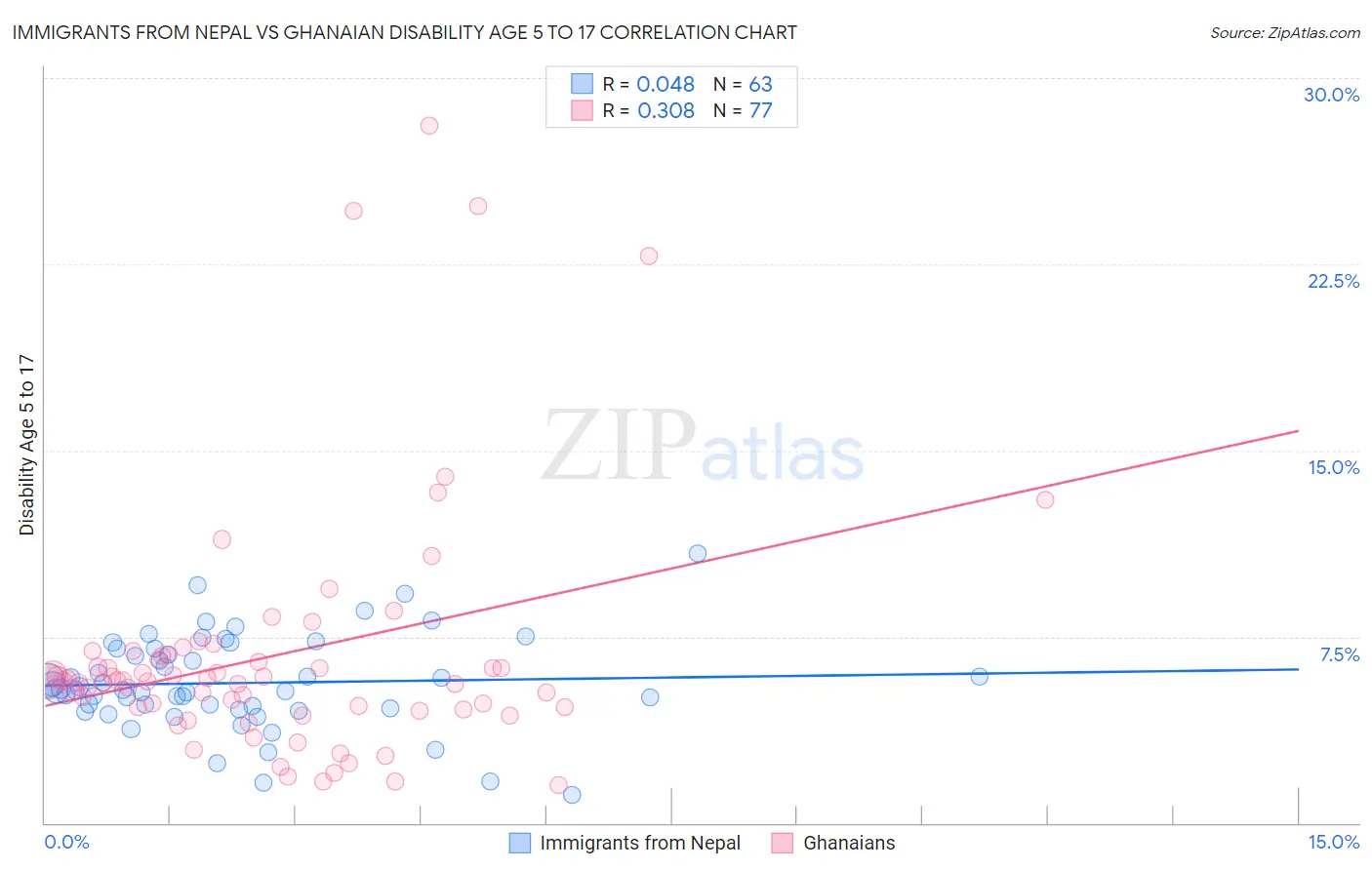 Immigrants from Nepal vs Ghanaian Disability Age 5 to 17