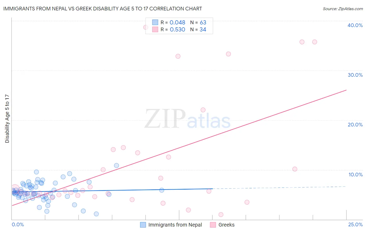 Immigrants from Nepal vs Greek Disability Age 5 to 17