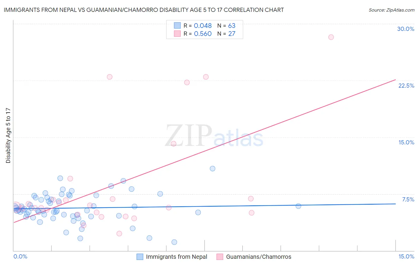 Immigrants from Nepal vs Guamanian/Chamorro Disability Age 5 to 17