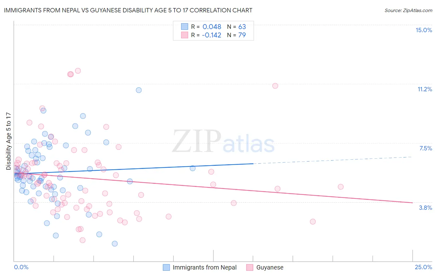 Immigrants from Nepal vs Guyanese Disability Age 5 to 17