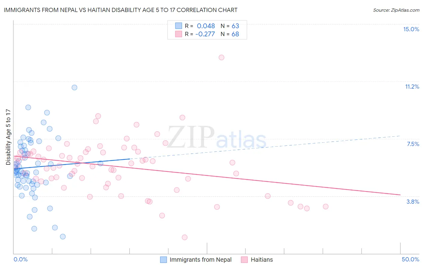 Immigrants from Nepal vs Haitian Disability Age 5 to 17