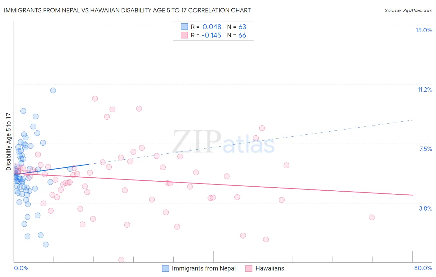 Immigrants from Nepal vs Hawaiian Disability Age 5 to 17