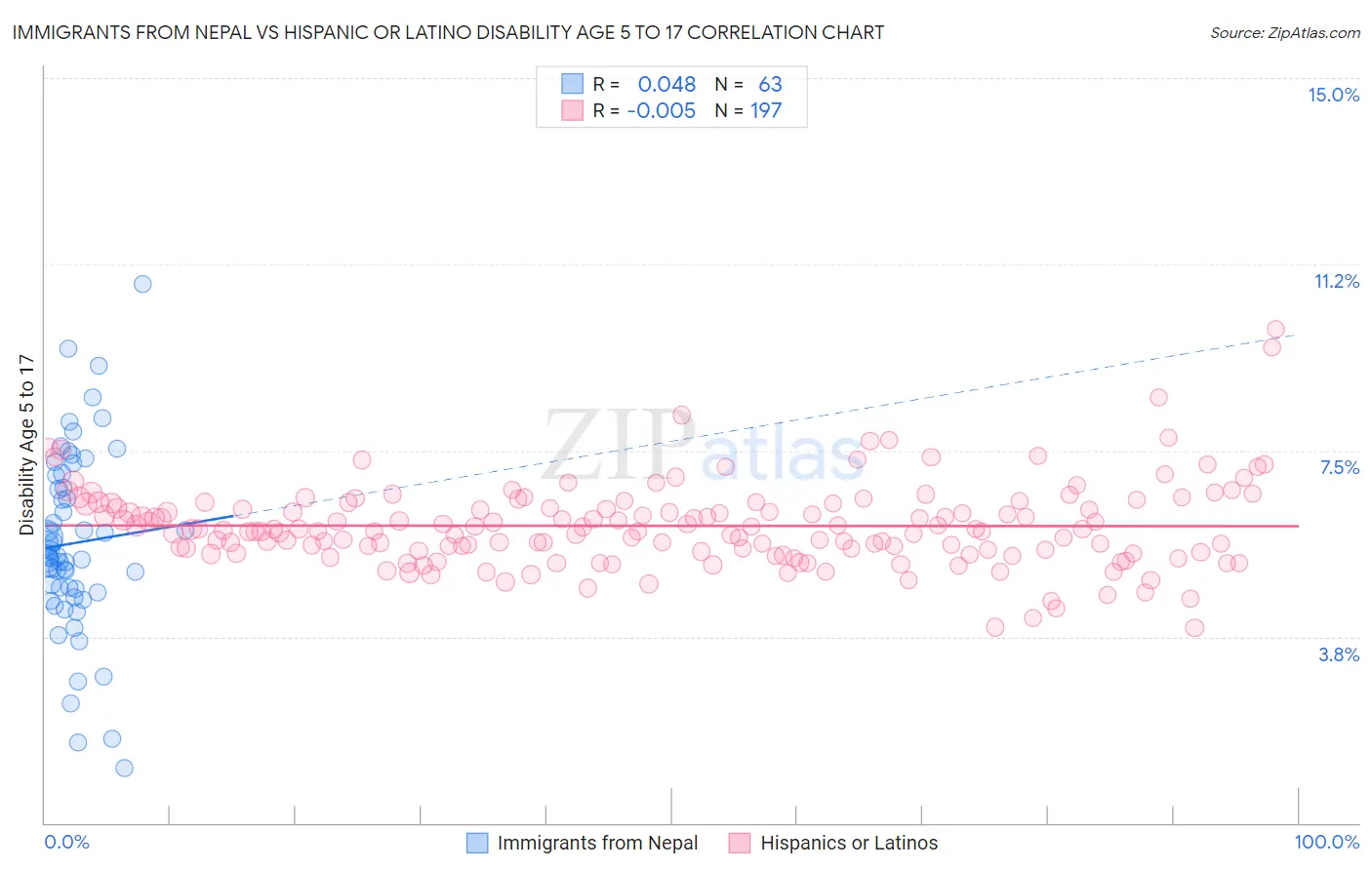 Immigrants from Nepal vs Hispanic or Latino Disability Age 5 to 17