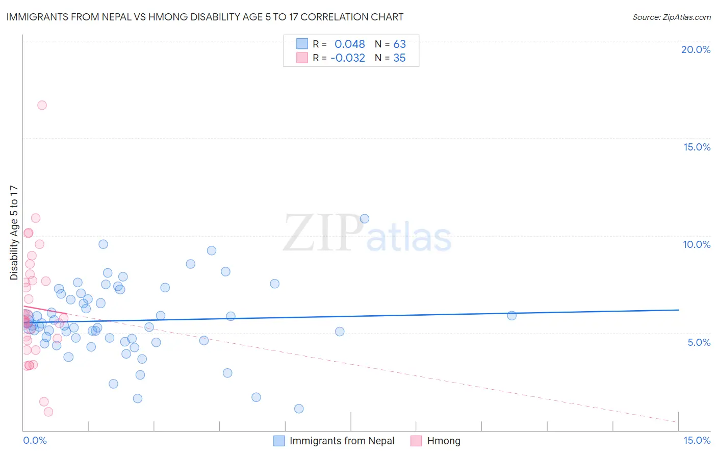 Immigrants from Nepal vs Hmong Disability Age 5 to 17