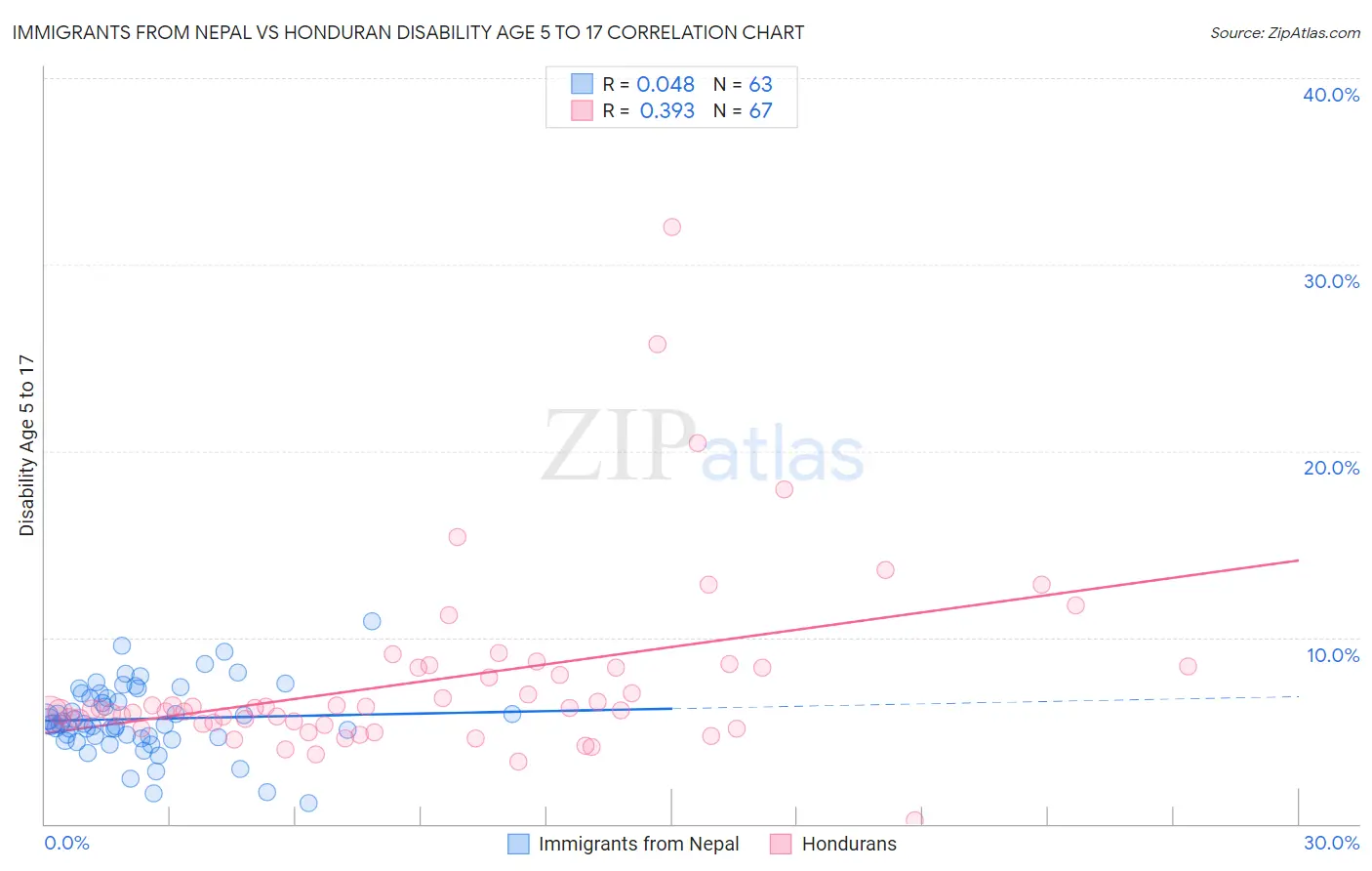 Immigrants from Nepal vs Honduran Disability Age 5 to 17