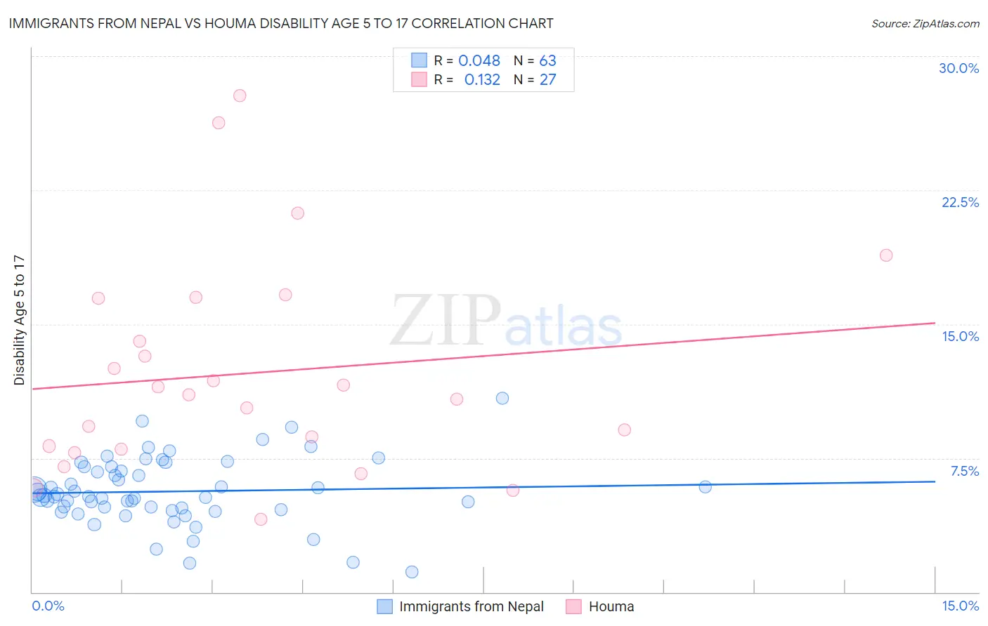 Immigrants from Nepal vs Houma Disability Age 5 to 17