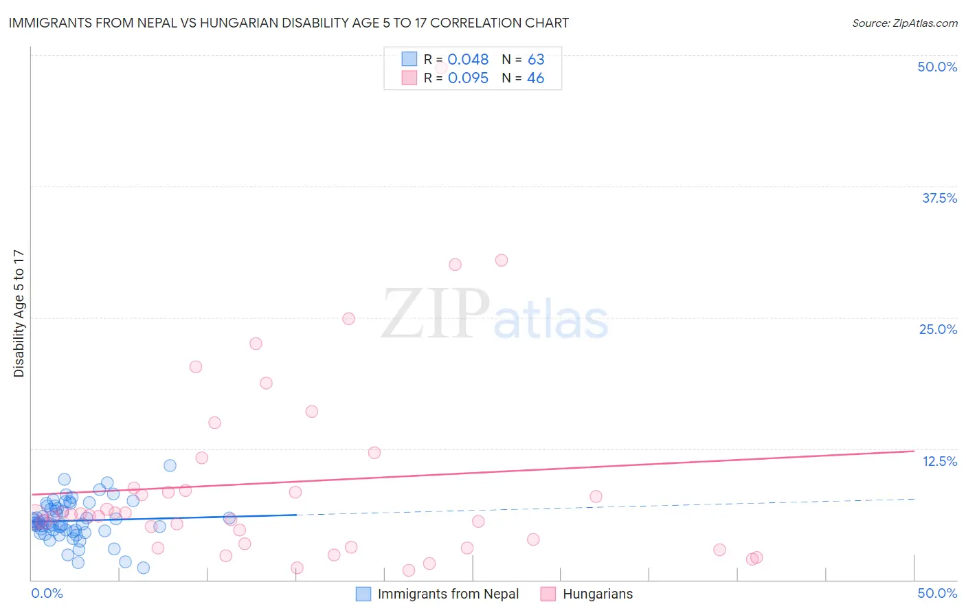 Immigrants from Nepal vs Hungarian Disability Age 5 to 17