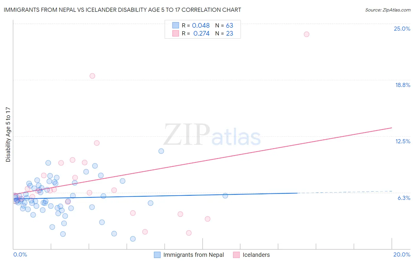 Immigrants from Nepal vs Icelander Disability Age 5 to 17