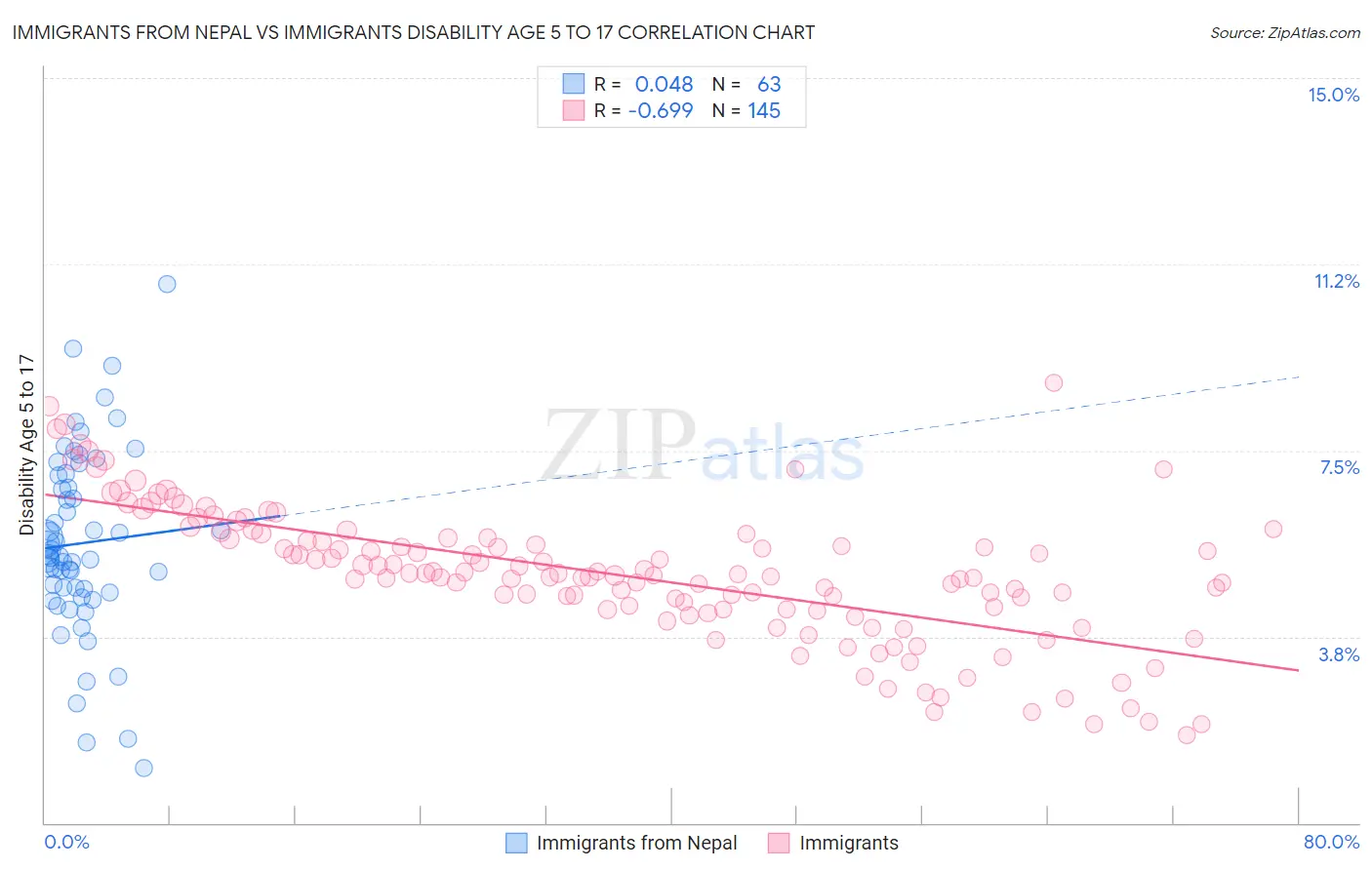 Immigrants from Nepal vs Immigrants Disability Age 5 to 17