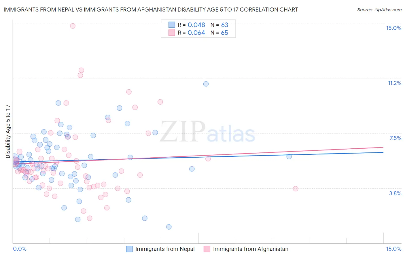 Immigrants from Nepal vs Immigrants from Afghanistan Disability Age 5 to 17