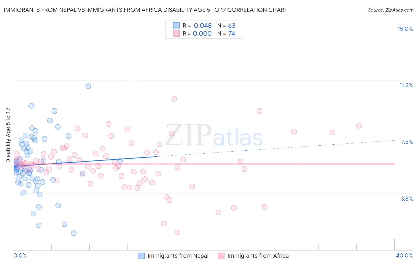 Immigrants from Nepal vs Immigrants from Africa Disability Age 5 to 17