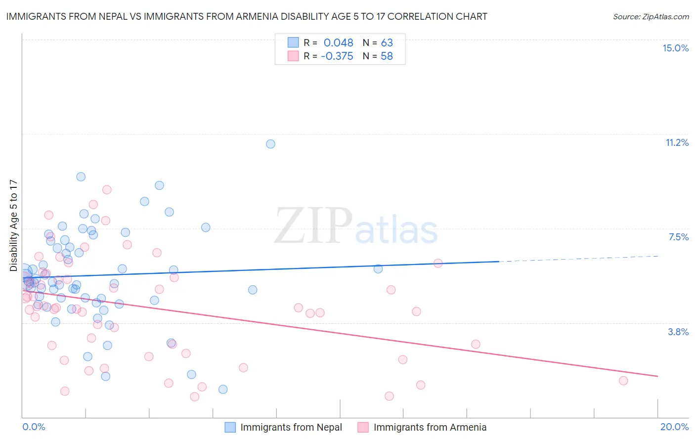 Immigrants from Nepal vs Immigrants from Armenia Disability Age 5 to 17