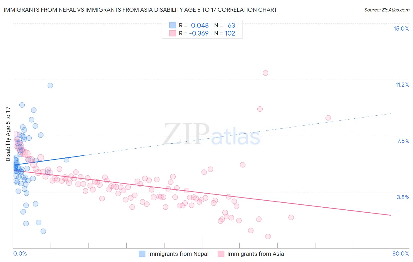 Immigrants from Nepal vs Immigrants from Asia Disability Age 5 to 17