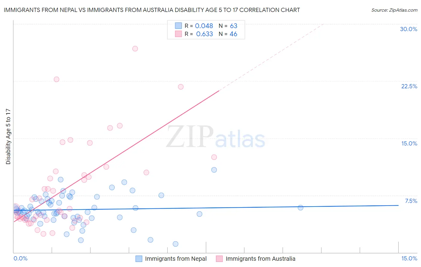 Immigrants from Nepal vs Immigrants from Australia Disability Age 5 to 17