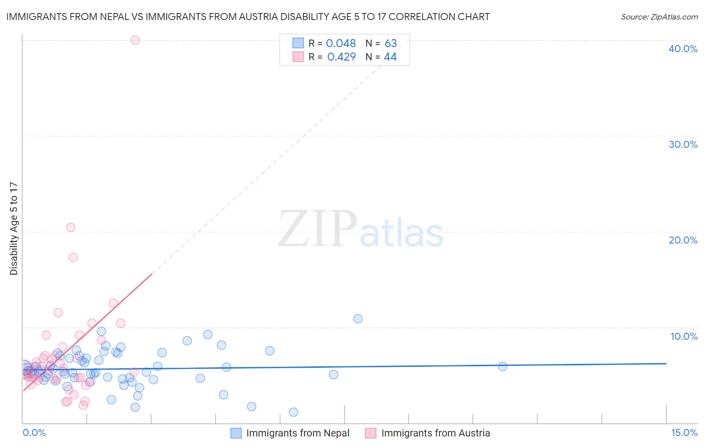 Immigrants from Nepal vs Immigrants from Austria Disability Age 5 to 17
