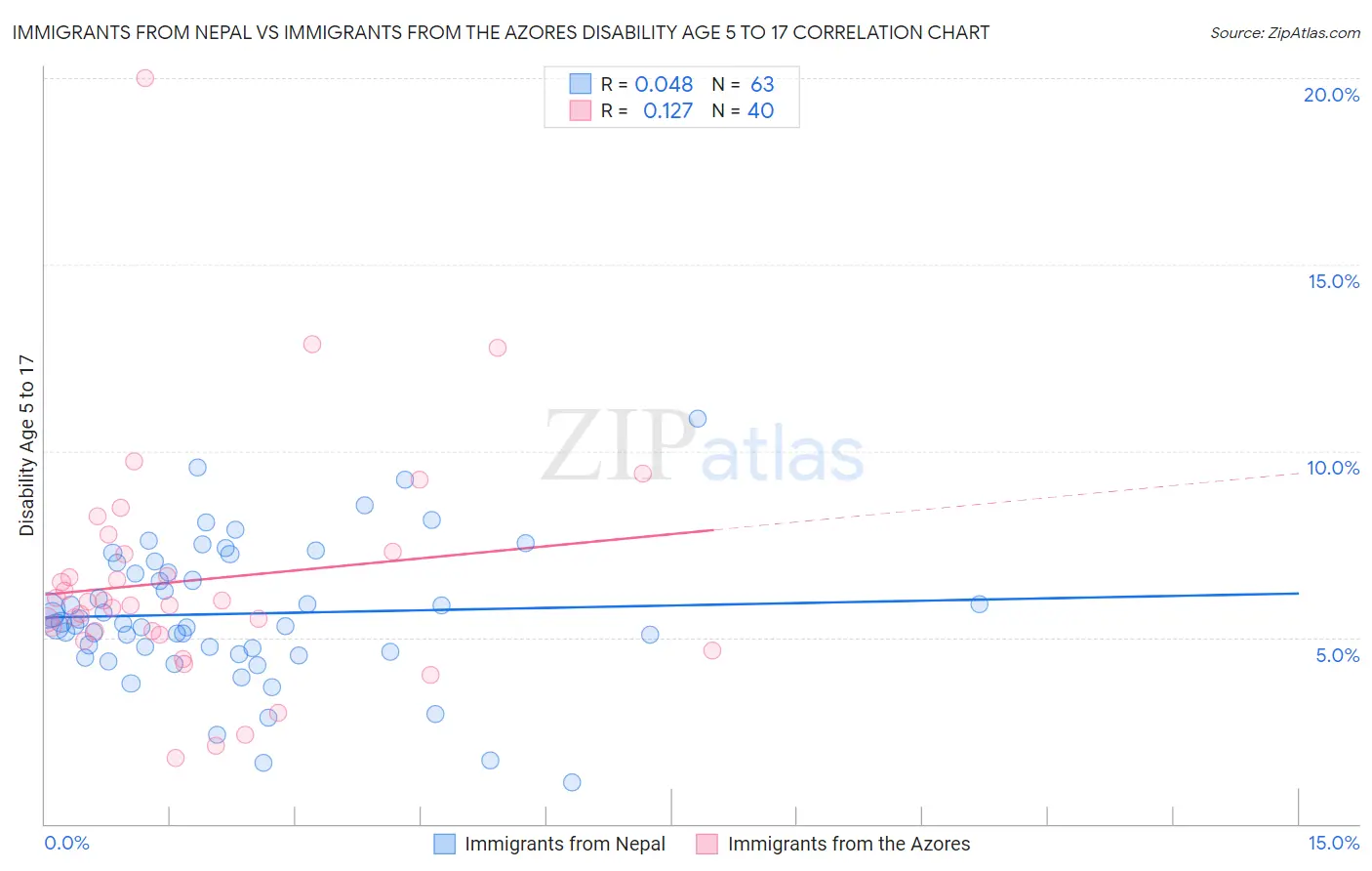 Immigrants from Nepal vs Immigrants from the Azores Disability Age 5 to 17