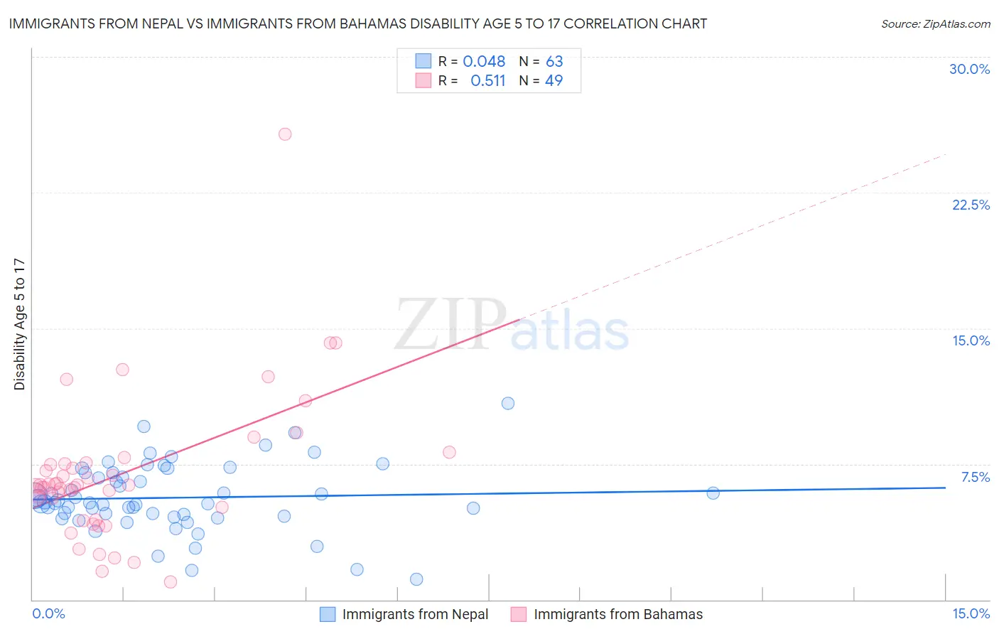 Immigrants from Nepal vs Immigrants from Bahamas Disability Age 5 to 17