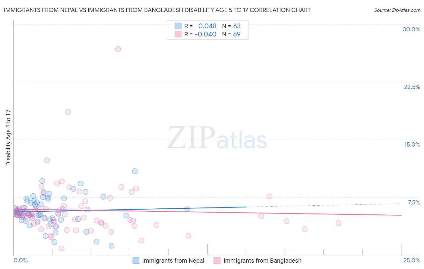 Immigrants from Nepal vs Immigrants from Bangladesh Disability Age 5 to 17