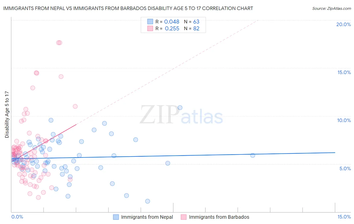 Immigrants from Nepal vs Immigrants from Barbados Disability Age 5 to 17