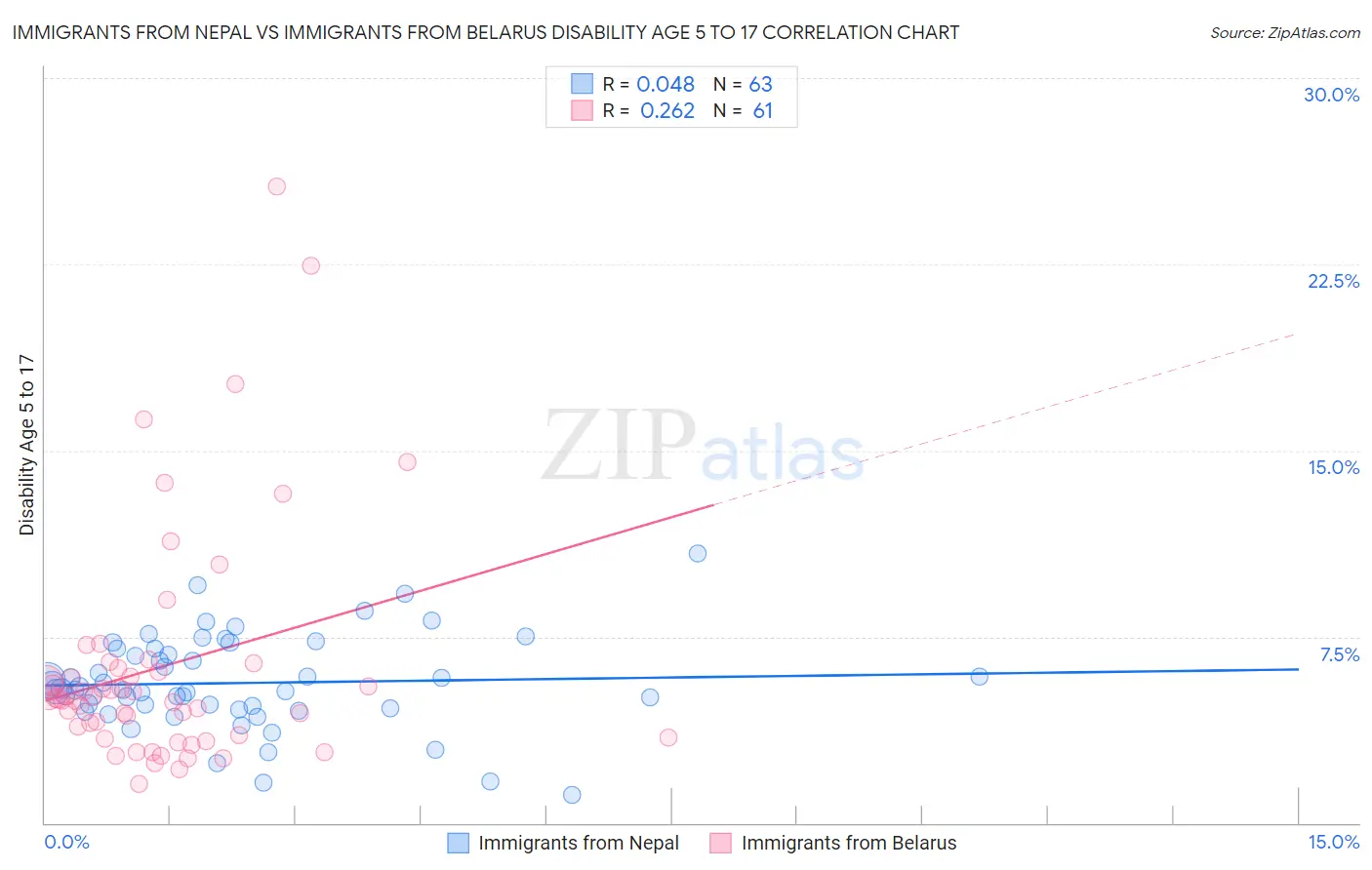 Immigrants from Nepal vs Immigrants from Belarus Disability Age 5 to 17