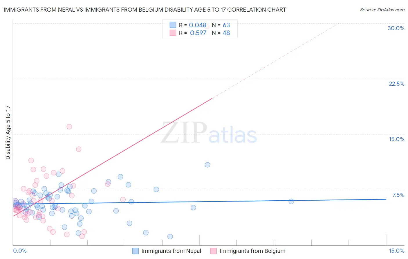 Immigrants from Nepal vs Immigrants from Belgium Disability Age 5 to 17