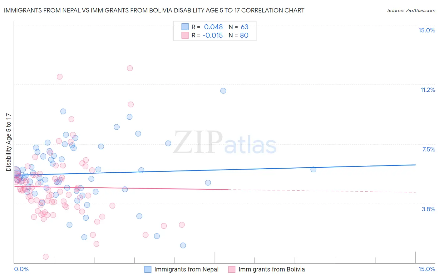 Immigrants from Nepal vs Immigrants from Bolivia Disability Age 5 to 17