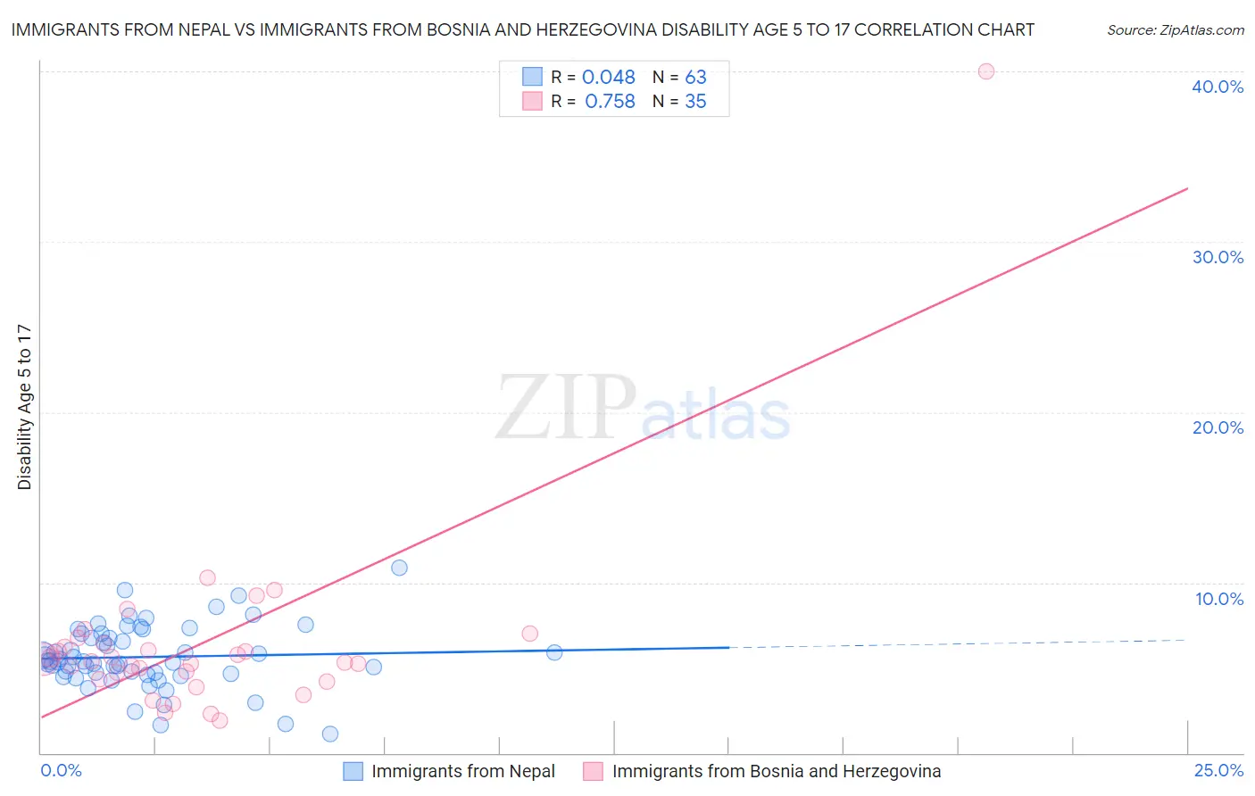 Immigrants from Nepal vs Immigrants from Bosnia and Herzegovina Disability Age 5 to 17