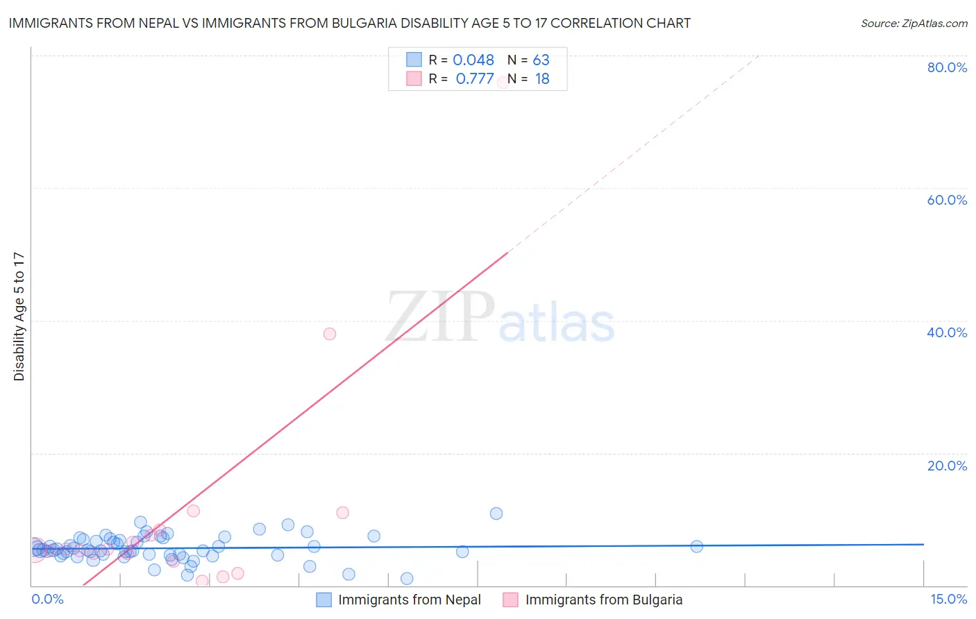 Immigrants from Nepal vs Immigrants from Bulgaria Disability Age 5 to 17