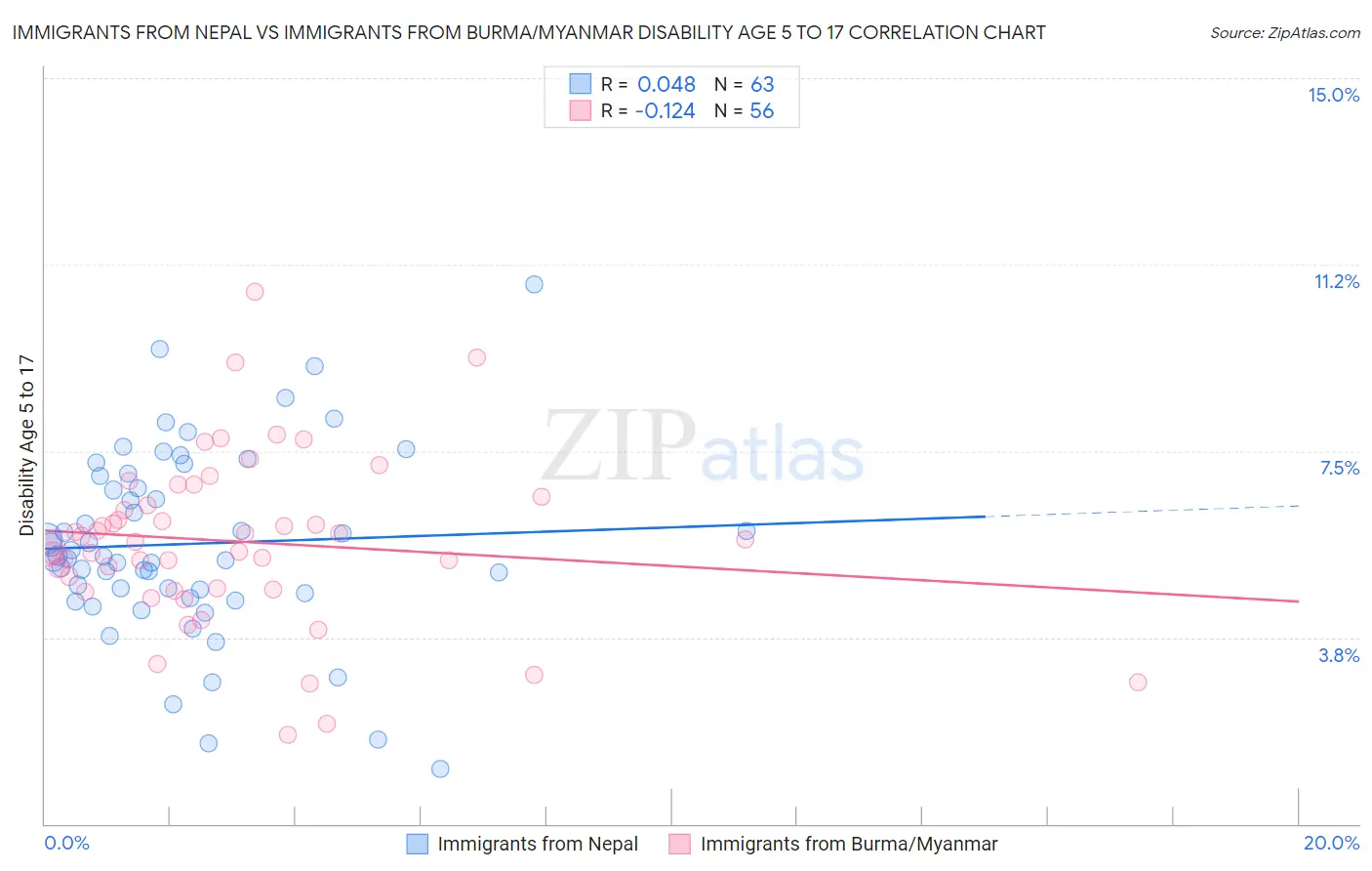 Immigrants from Nepal vs Immigrants from Burma/Myanmar Disability Age 5 to 17
