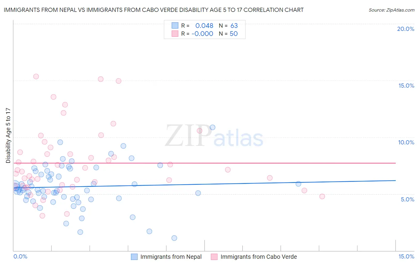 Immigrants from Nepal vs Immigrants from Cabo Verde Disability Age 5 to 17