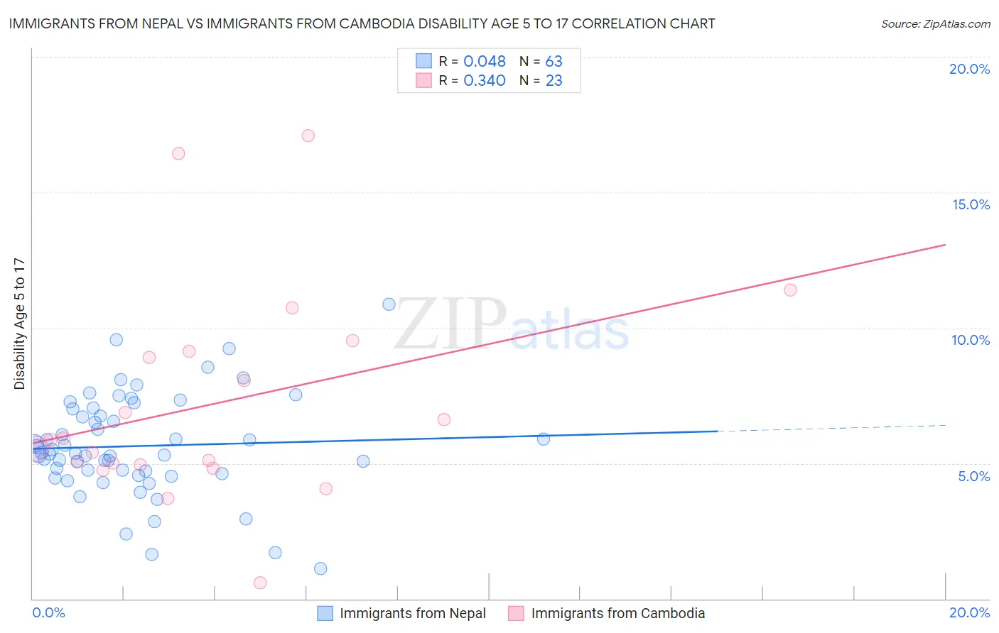 Immigrants from Nepal vs Immigrants from Cambodia Disability Age 5 to 17