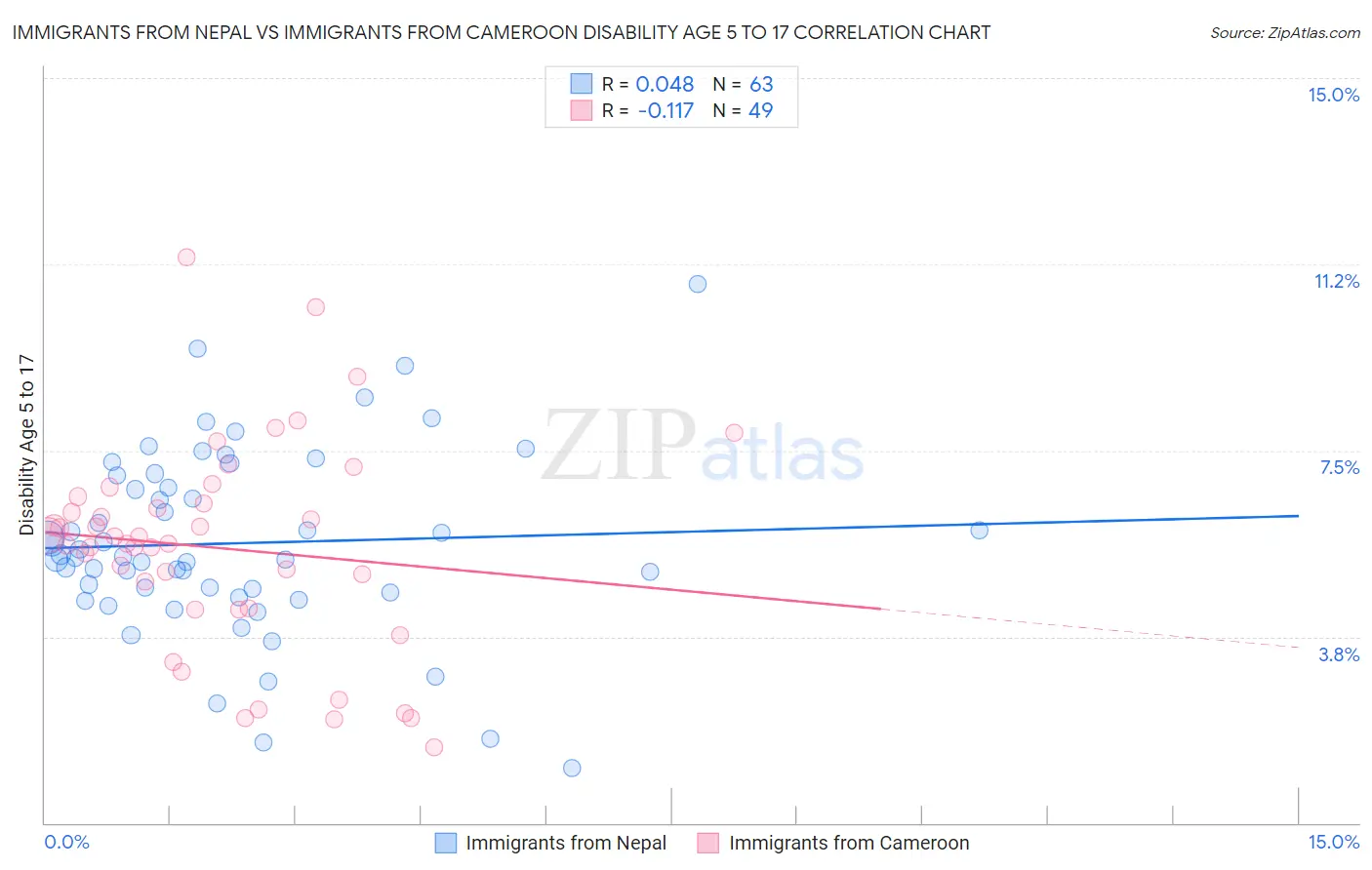 Immigrants from Nepal vs Immigrants from Cameroon Disability Age 5 to 17