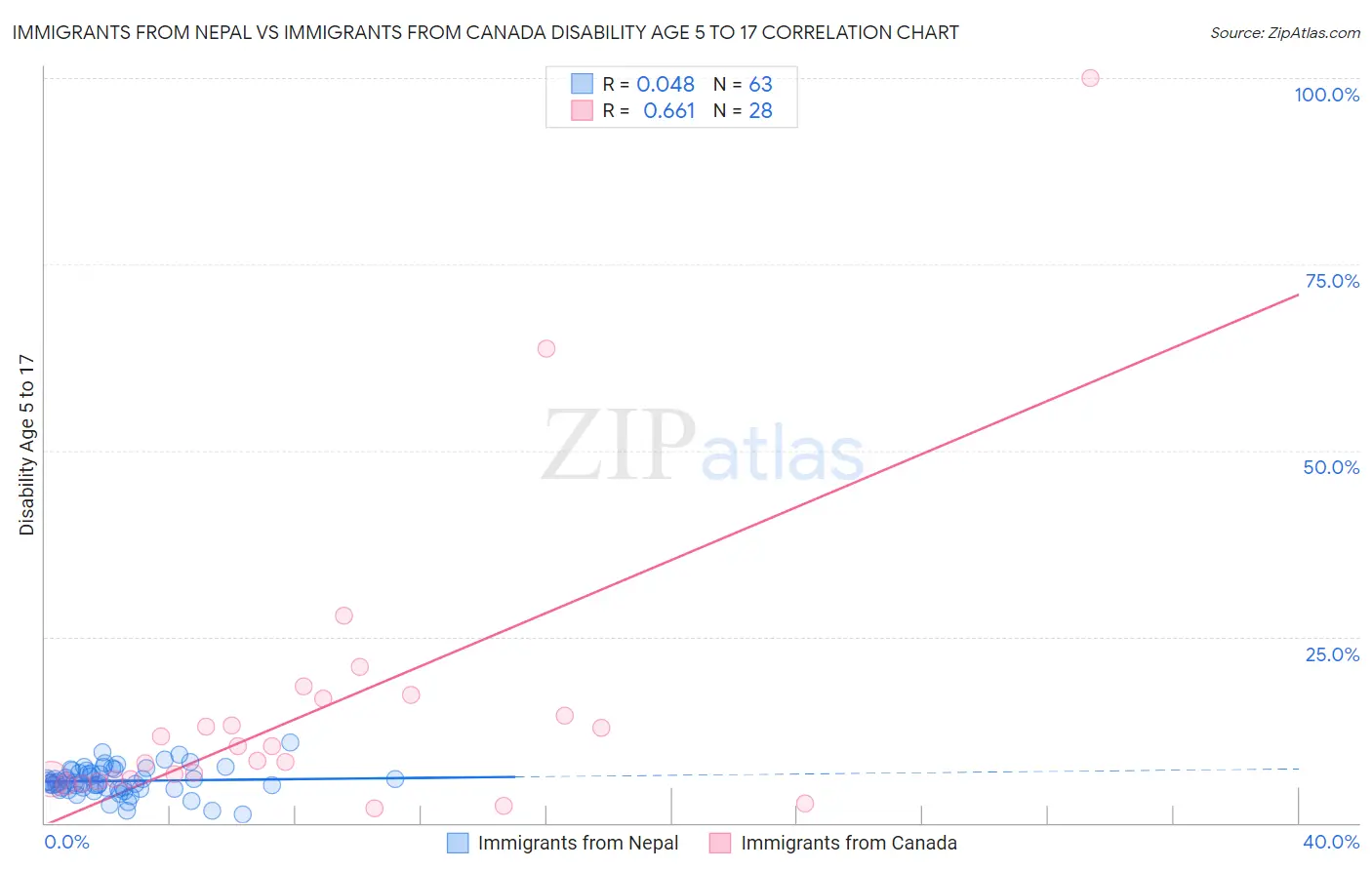 Immigrants from Nepal vs Immigrants from Canada Disability Age 5 to 17