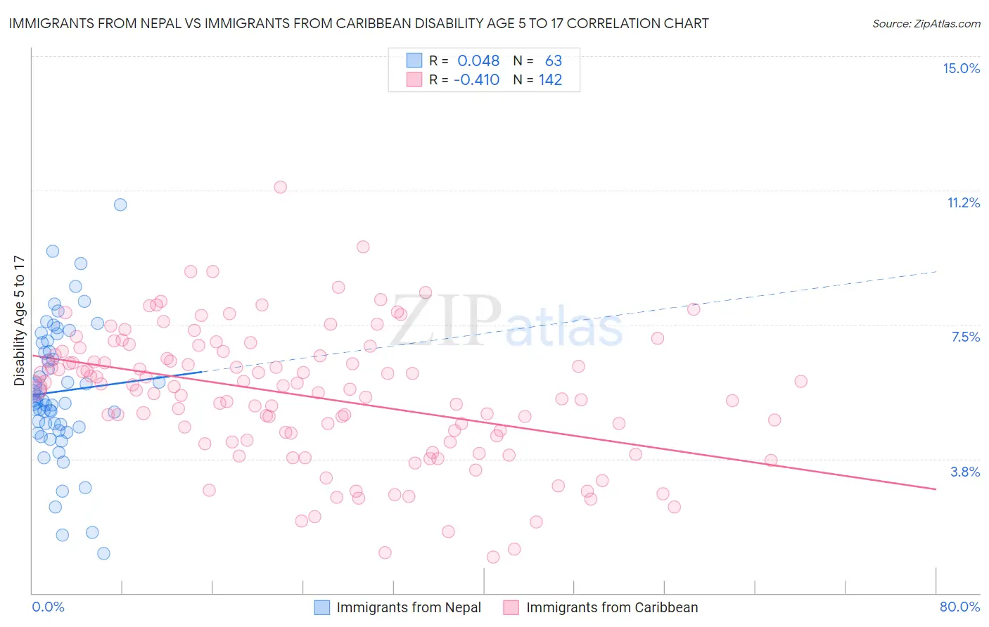 Immigrants from Nepal vs Immigrants from Caribbean Disability Age 5 to 17