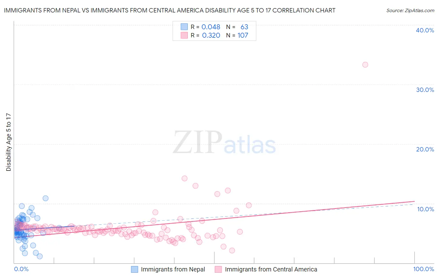 Immigrants from Nepal vs Immigrants from Central America Disability Age 5 to 17