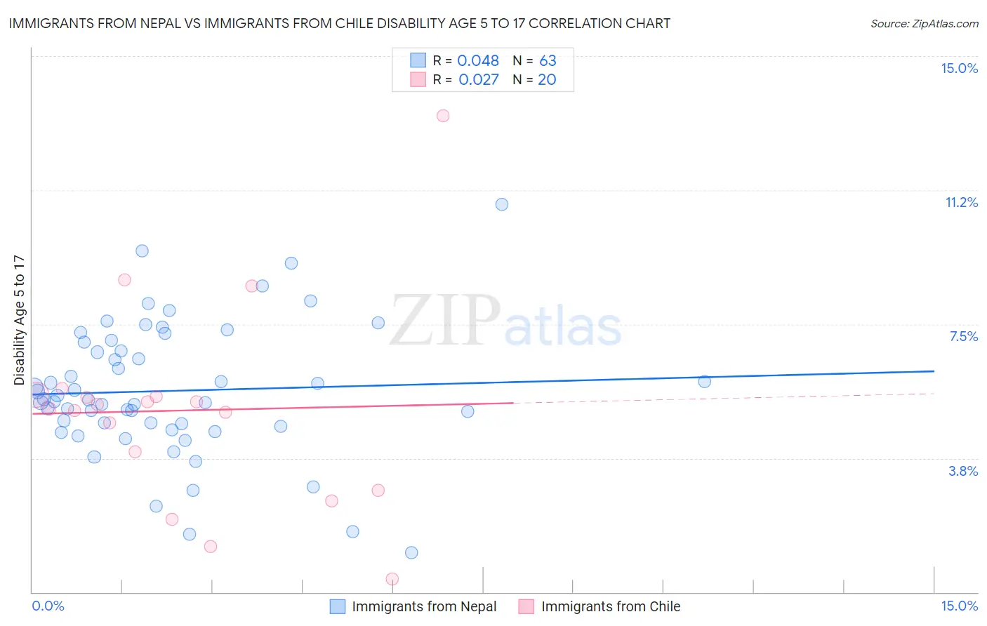 Immigrants from Nepal vs Immigrants from Chile Disability Age 5 to 17