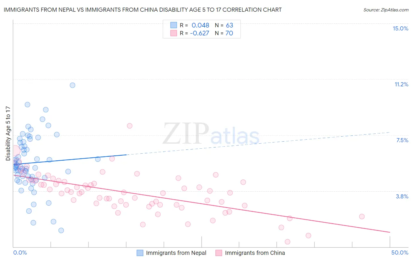 Immigrants from Nepal vs Immigrants from China Disability Age 5 to 17